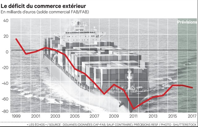 Déficit du commerce extérieur français à seulement à -8 milliards