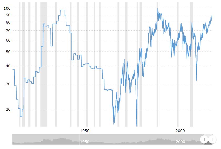 ratio or argent depuis 1900 proche de 100